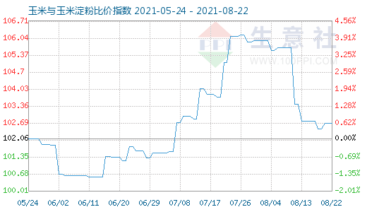 8月22日玉米与玉米淀粉比价指数图