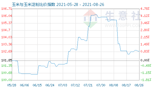 8月26日玉米与玉米淀粉比价指数图