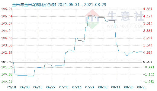 8月29日玉米与玉米淀粉比价指数图