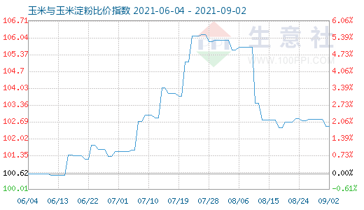 9月2日玉米与玉米淀粉比价指数图