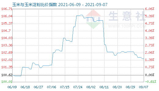 9月7日玉米与玉米淀粉比价指数图