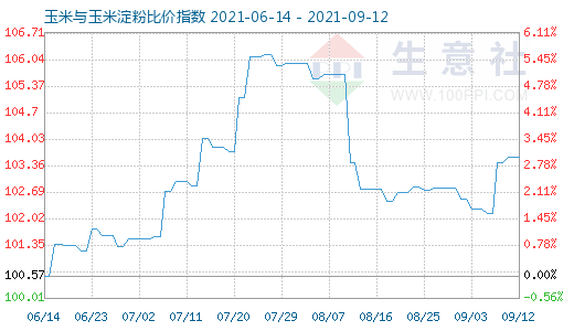 9月12日玉米与玉米淀粉比价指数图