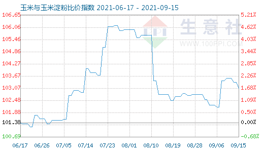 9月15日玉米与玉米淀粉比价指数图