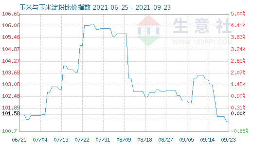9月23日玉米与玉米淀粉比价指数图