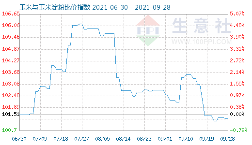 9月28日玉米与玉米淀粉比价指数图