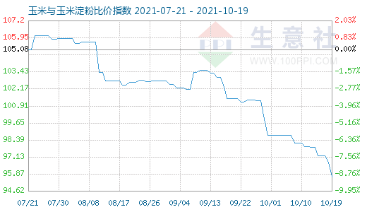 10月19日玉米与玉米淀粉比价指数图