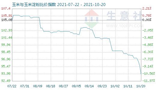10月20日玉米与玉米淀粉比价指数图