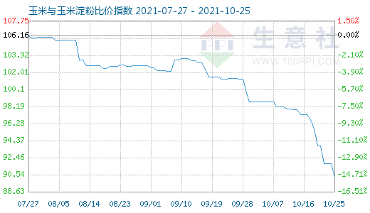 10月25日玉米与玉米淀粉比价指数图