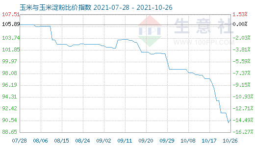 10月26日玉米与玉米淀粉比价指数图