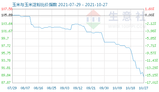 10月27日玉米与玉米淀粉比价指数图
