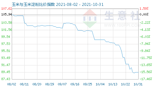 10月31日玉米与玉米淀粉比价指数图
