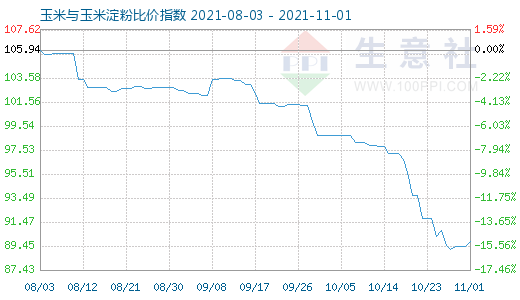 11月1日玉米与玉米淀粉比价指数图