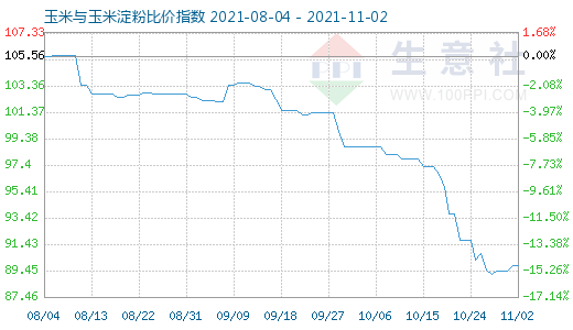 11月2日玉米与玉米淀粉比价指数图