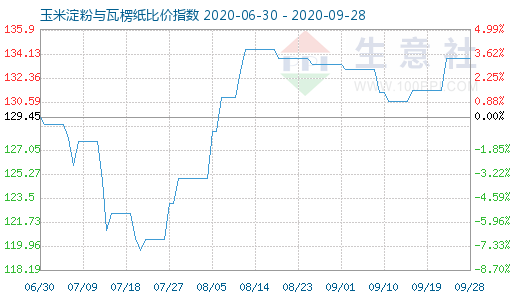 9月28日玉米淀粉与瓦楞纸比价指数图