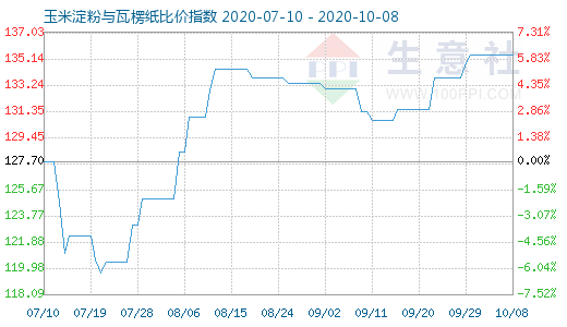 10月8日玉米淀粉与瓦楞纸比价指数图