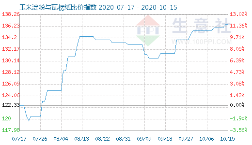 10月15日玉米淀粉与瓦楞纸比价指数图