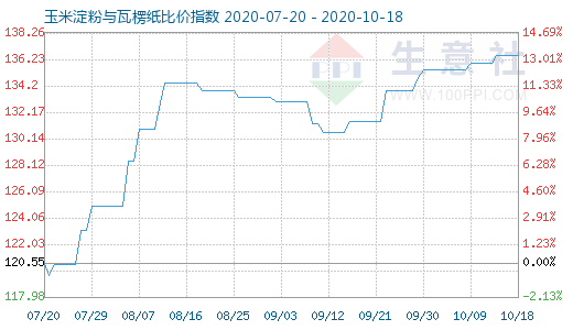 10月18日玉米淀粉与瓦楞纸比价指数图