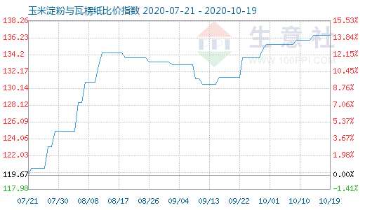 10月19日玉米淀粉与瓦楞纸比价指数图