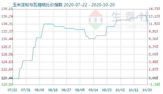 10月20日玉米淀粉与瓦楞纸比价指数图