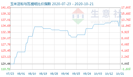 10月21日玉米淀粉与瓦楞纸比价指数图