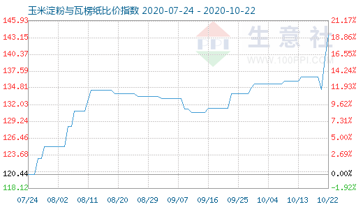 10月22日玉米淀粉与瓦楞纸比价指数图