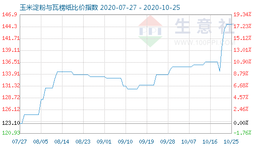 10月25日玉米淀粉与瓦楞纸比价指数图