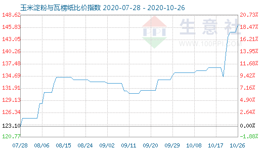 10月26日玉米淀粉与瓦楞纸比价指数图