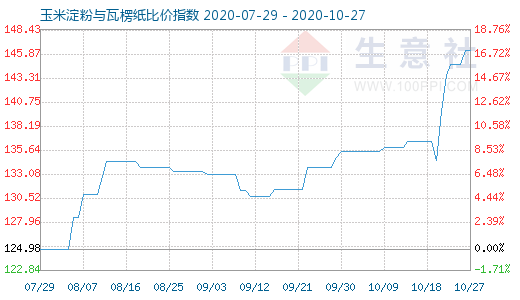 10月27日玉米淀粉与瓦楞纸比价指数图