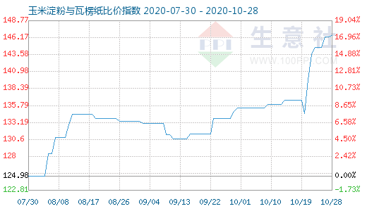 10月28日玉米淀粉与瓦楞纸比价指数图