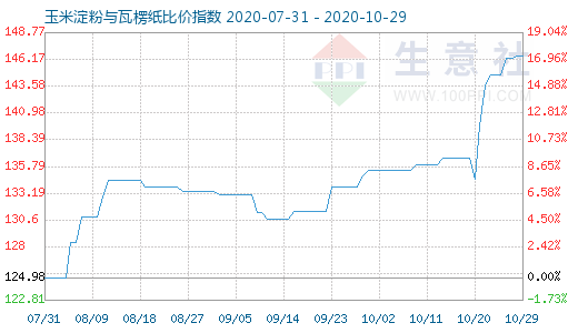 10月29日玉米淀粉与瓦楞纸比价指数图
