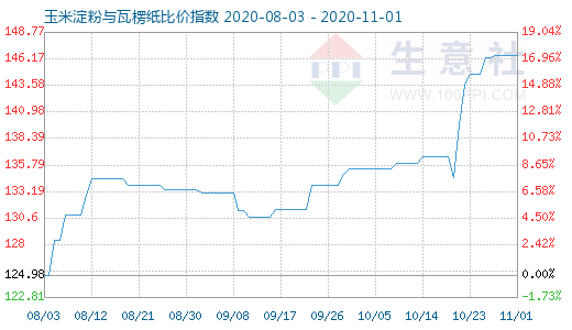 11月1日玉米淀粉与瓦楞纸比价指数图