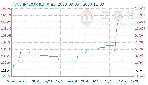 11月3日玉米淀粉与瓦楞纸比价指数图