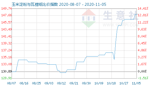 11月5日玉米淀粉与瓦楞纸比价指数图