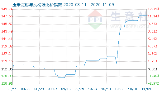 11月9日玉米淀粉与瓦楞纸比价指数图