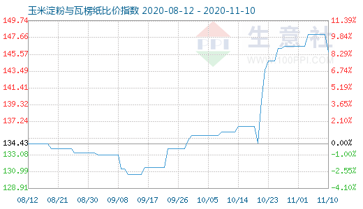 11月10日玉米淀粉与瓦楞纸比价指数图