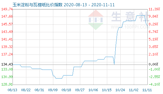 11月11日玉米淀粉与瓦楞纸比价指数图