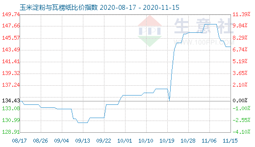 11月15日玉米淀粉与瓦楞纸比价指数图