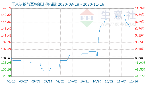 11月16日玉米淀粉与瓦楞纸比价指数图