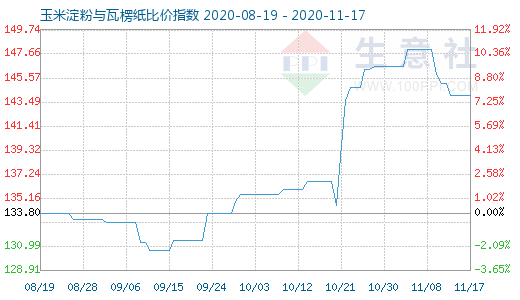 11月17日玉米淀粉与瓦楞纸比价指数图