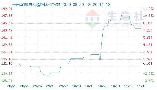 11月18日玉米淀粉与瓦楞纸比价指数图