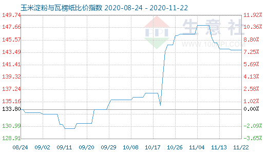 11月22日玉米淀粉与瓦楞纸比价指数图