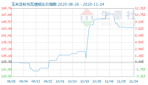 11月24日玉米淀粉与瓦楞纸比价指数图