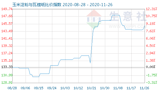 11月26日玉米淀粉与瓦楞纸比价指数图
