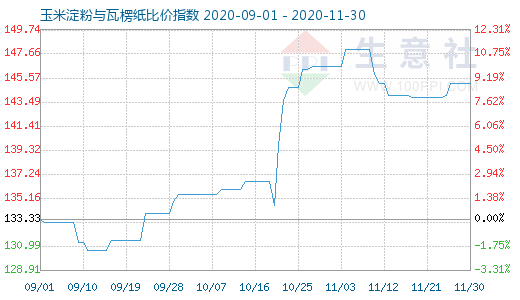 11月30日玉米淀粉与瓦楞纸比价指数图