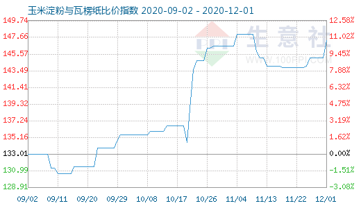 12月1日玉米淀粉与瓦楞纸比价指数图