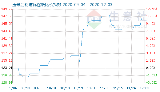 12月3日玉米淀粉与瓦楞纸比价指数图