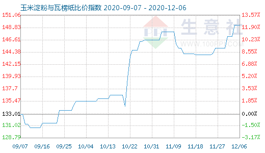 12月6日玉米淀粉与瓦楞纸比价指数图