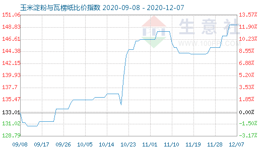 12月7日玉米淀粉与瓦楞纸比价指数图