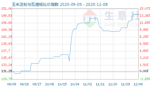 12月8日玉米淀粉与瓦楞纸比价指数图
