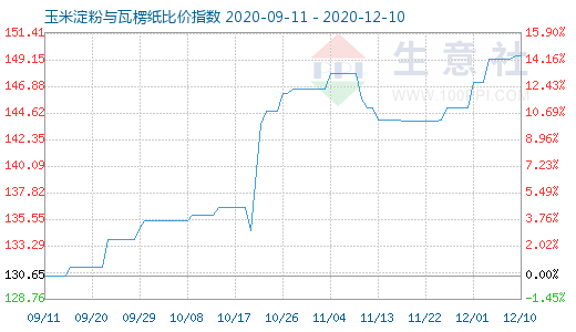 12月10日玉米淀粉与瓦楞纸比价指数图